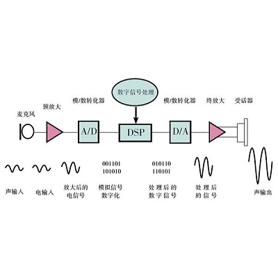 助听器是如何工作的？