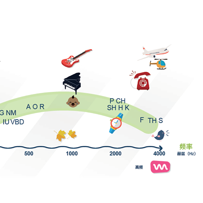 听障人士能很好地辨别”移频”以后的声音和语言吗?