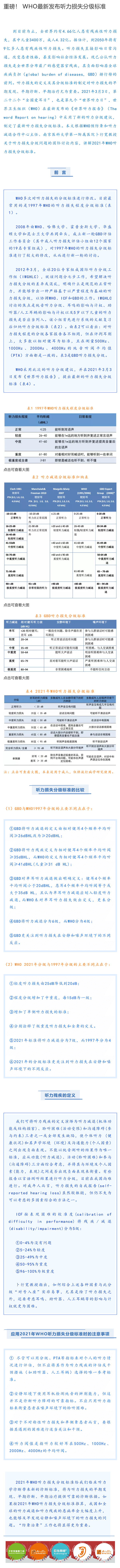 重磅！ WHO最新发布听力损失分级标准