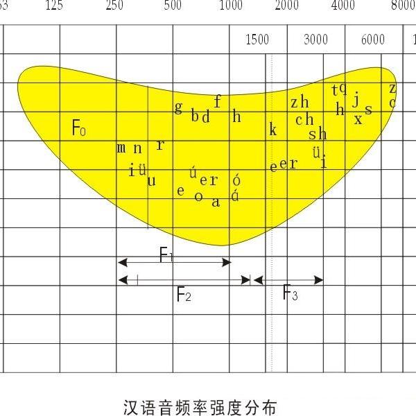 什么是语言长时间平均频谱？