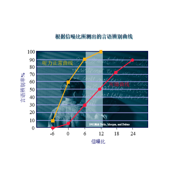 影响听觉的其他声学因素有哪些？