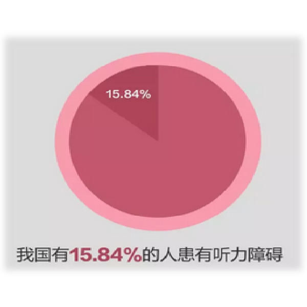 助听器验配的市场趋势和未来的发展如何？