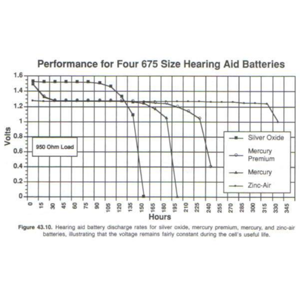 助听器的电池有哪些?
