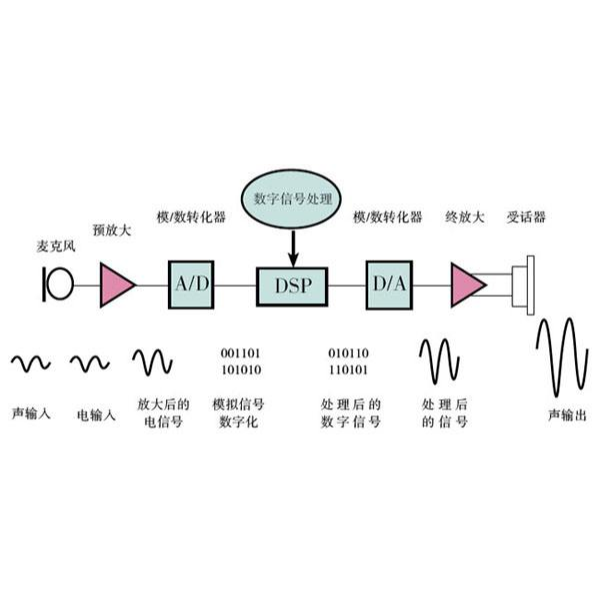 助听器是如何工作的？