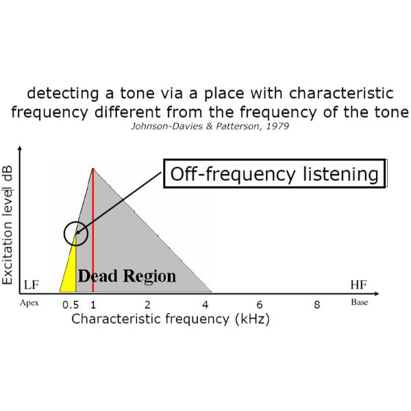 什么是偏频听力或非频听力？